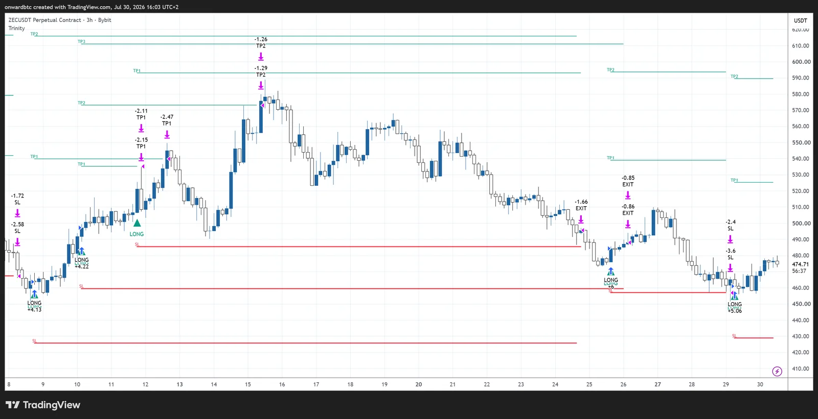 Trinity Gate strategy on a live TradingView chart: long and short entries with stop loss and take profit ladders