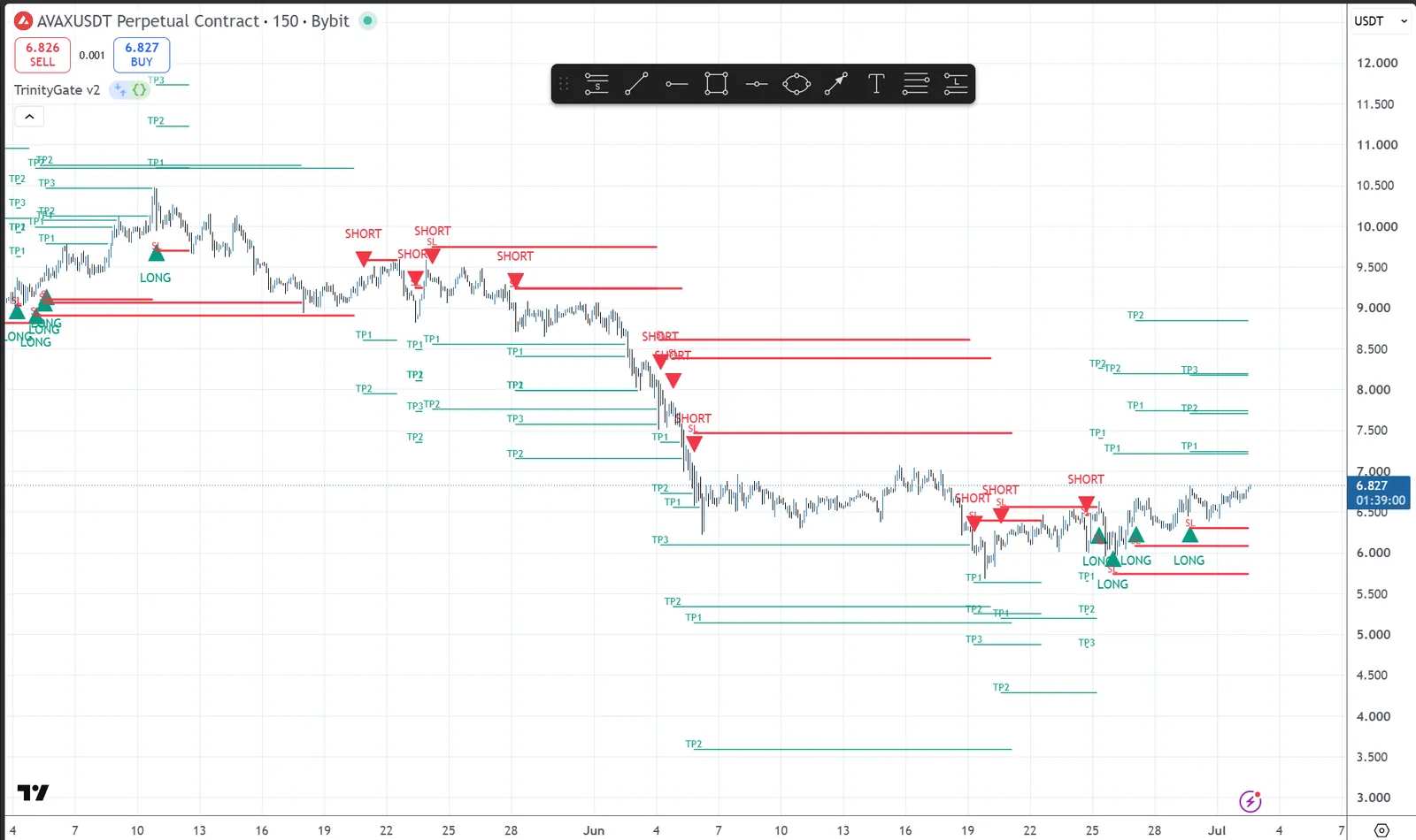 Trinity Gate running on a live TradingView chart with long and short entries, stop loss lines and take profit ladders