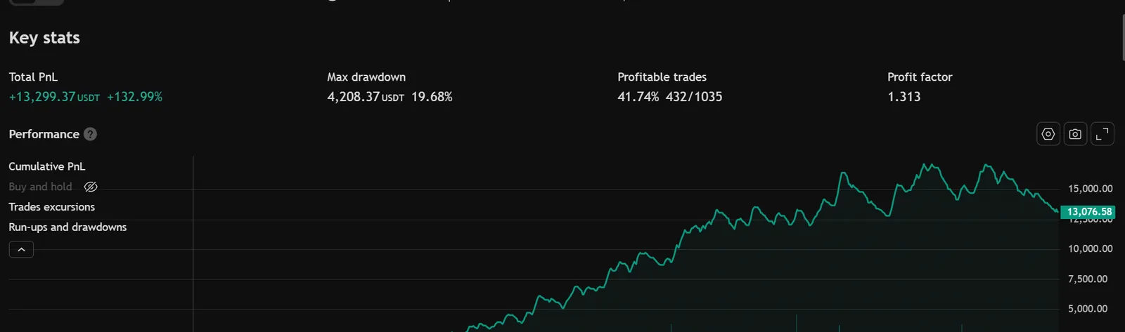 TradingView Strategy Tester key stats for Trinity Gate: 1,035 trades, 41.74% profitable, profit factor 1.313, max drawdown 19.68%, with cumulative equity curve